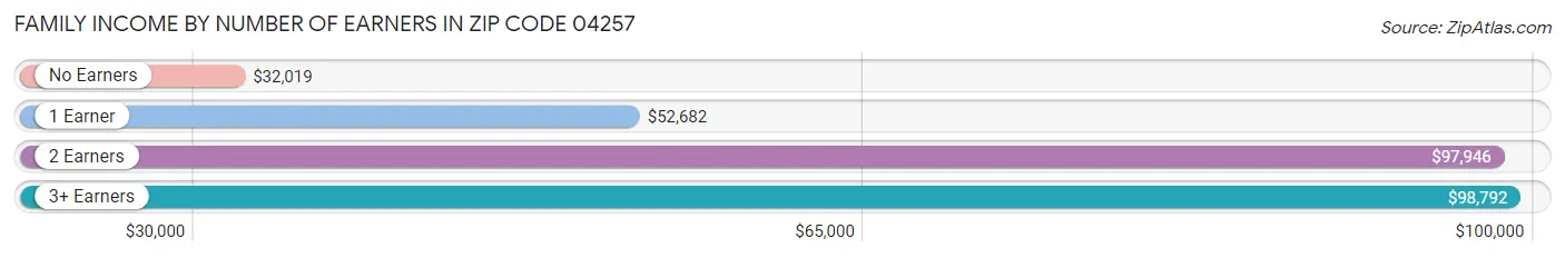 Family Income by Number of Earners in Zip Code 04257