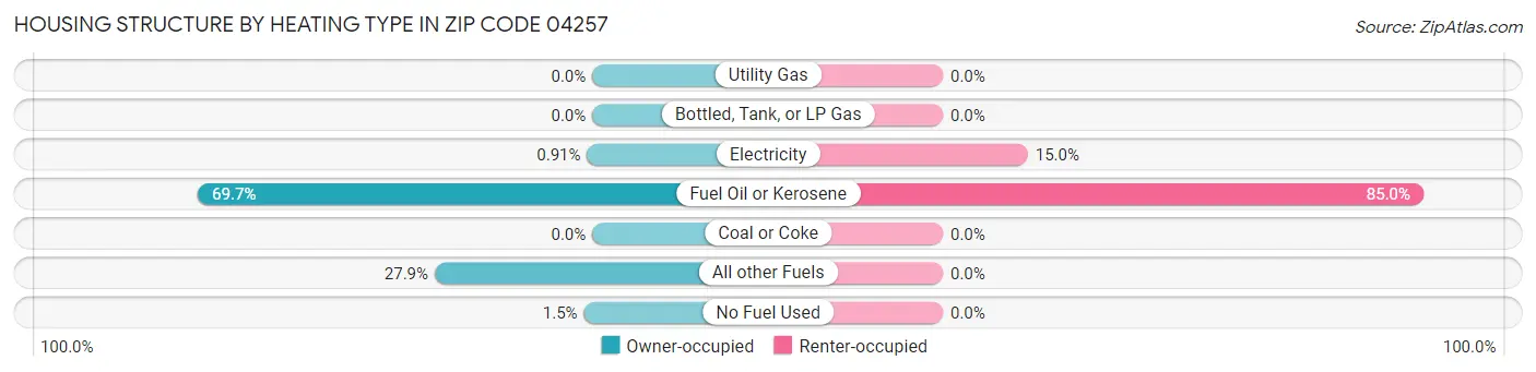 Housing Structure by Heating Type in Zip Code 04257