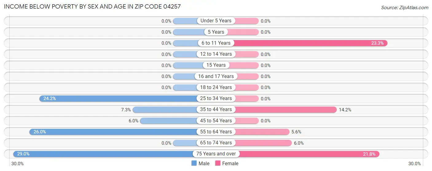 Income Below Poverty by Sex and Age in Zip Code 04257