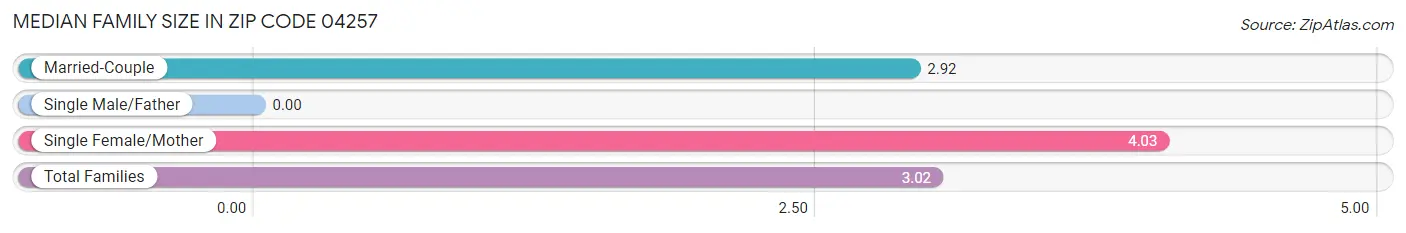 Median Family Size in Zip Code 04257
