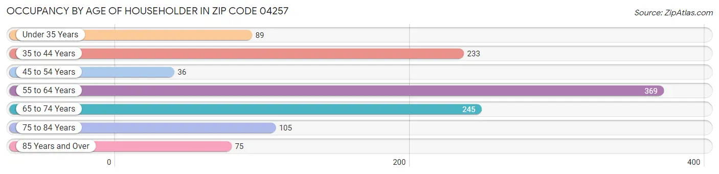 Occupancy by Age of Householder in Zip Code 04257