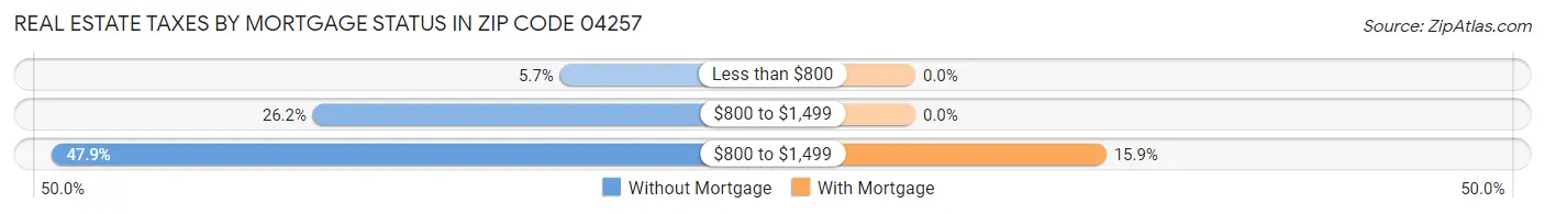 Real Estate Taxes by Mortgage Status in Zip Code 04257