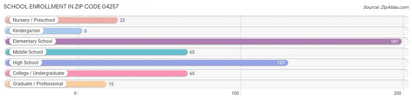 School Enrollment in Zip Code 04257