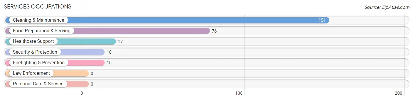 Services Occupations in Zip Code 04257