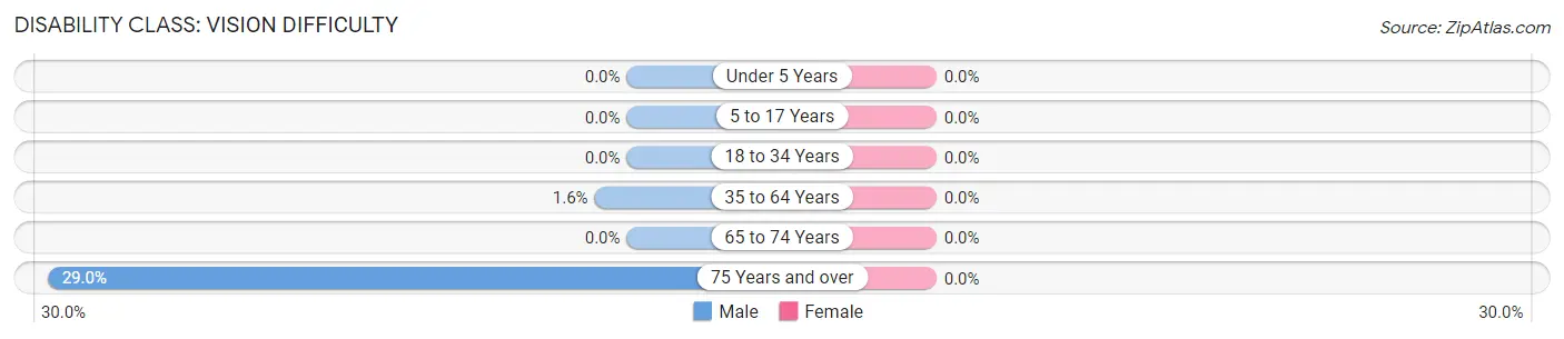 Disability in Zip Code 04257: <span>Vision Difficulty</span>