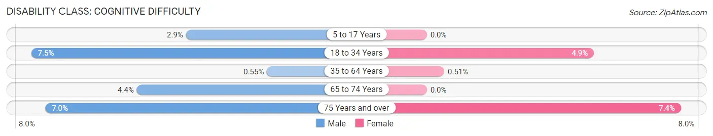 Disability in Zip Code 04258: <span>Cognitive Difficulty</span>