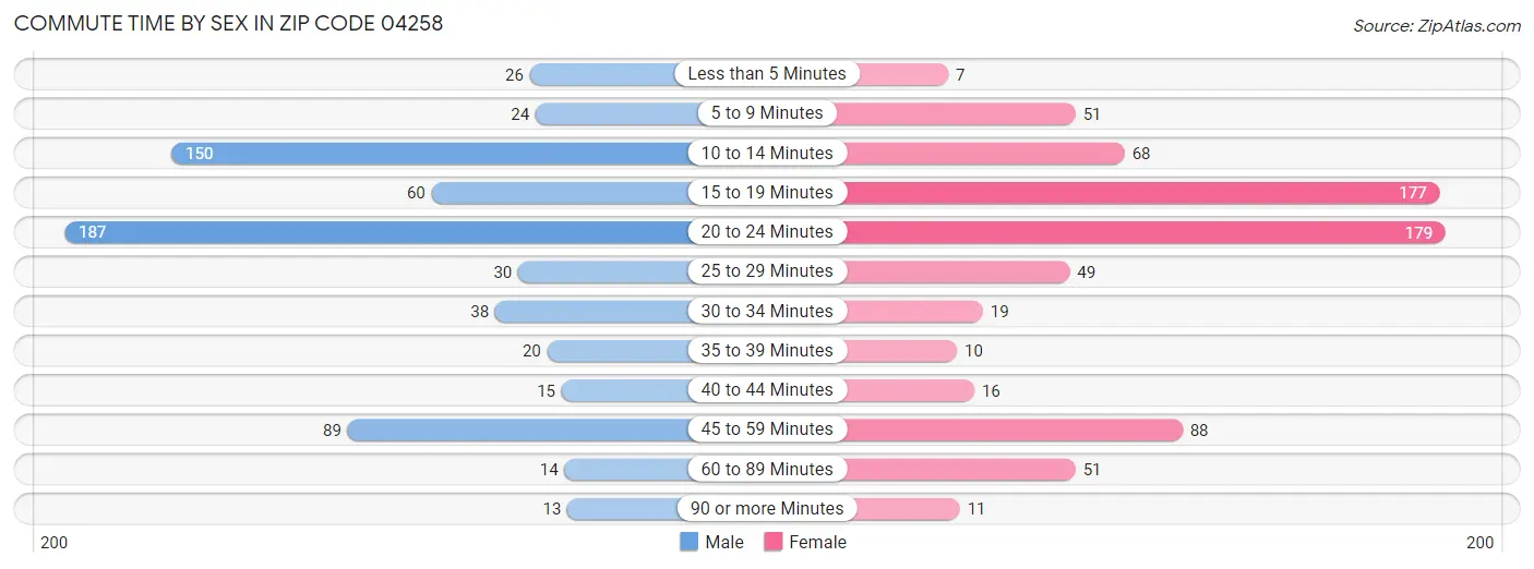 Commute Time by Sex in Zip Code 04258