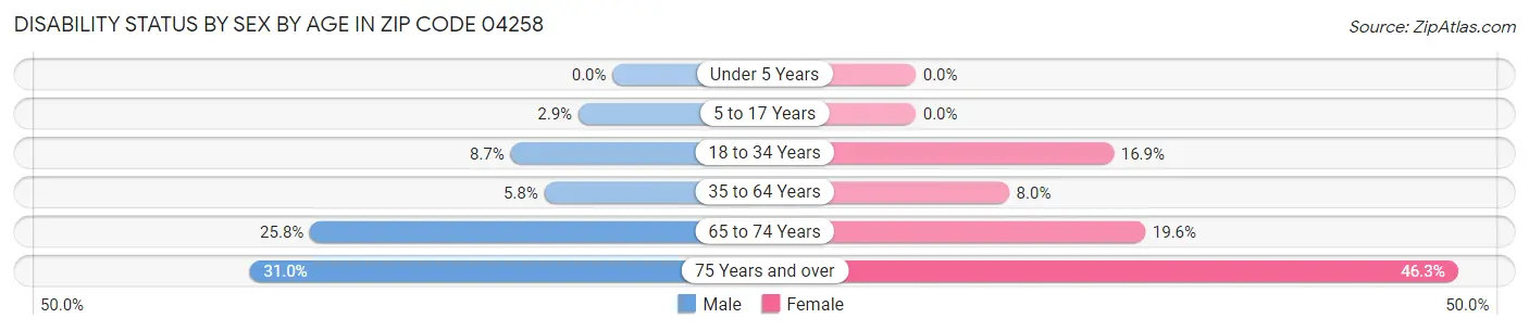 Disability Status by Sex by Age in Zip Code 04258