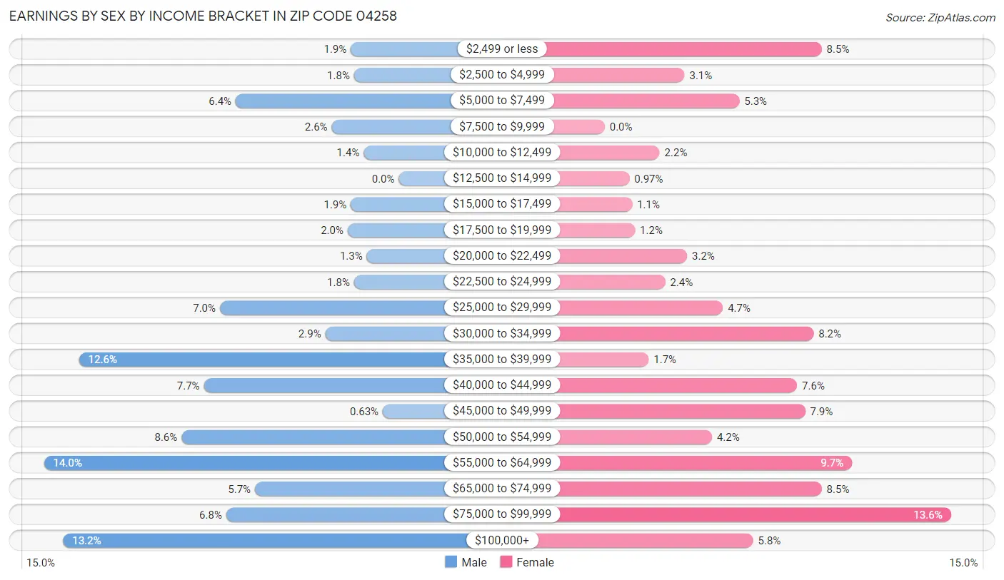 Earnings by Sex by Income Bracket in Zip Code 04258