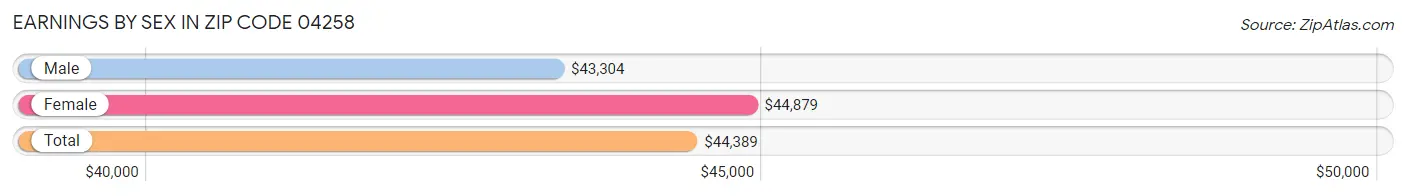Earnings by Sex in Zip Code 04258