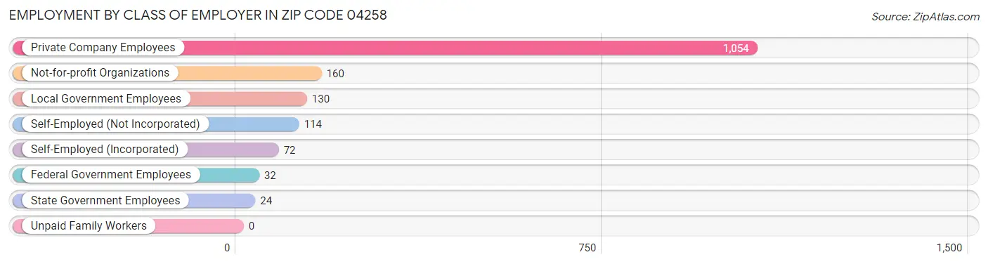 Employment by Class of Employer in Zip Code 04258
