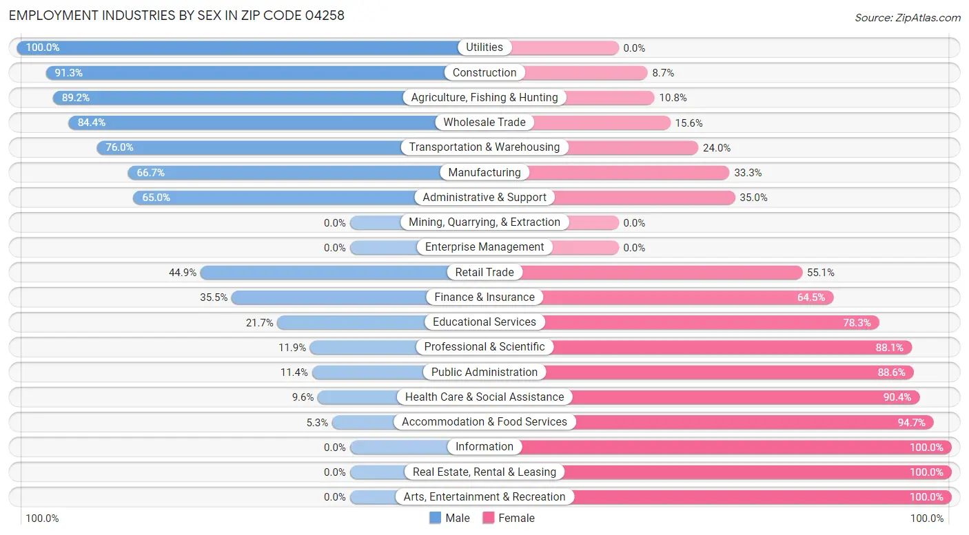 Employment Industries by Sex in Zip Code 04258