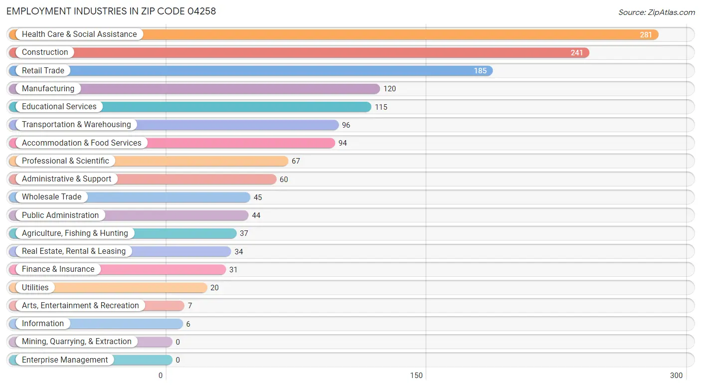 Employment Industries in Zip Code 04258