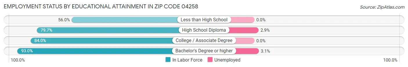 Employment Status by Educational Attainment in Zip Code 04258