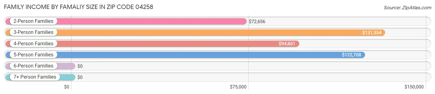 Family Income by Famaliy Size in Zip Code 04258