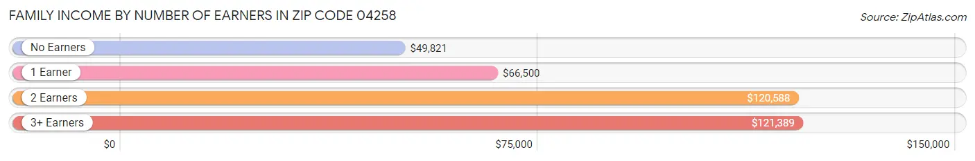 Family Income by Number of Earners in Zip Code 04258