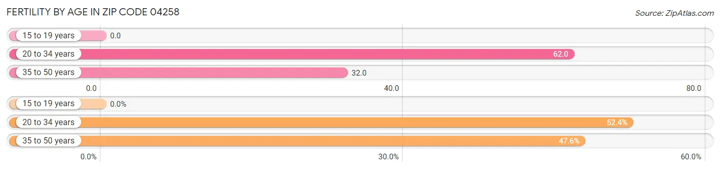 Female Fertility by Age in Zip Code 04258