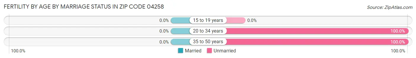Female Fertility by Age by Marriage Status in Zip Code 04258