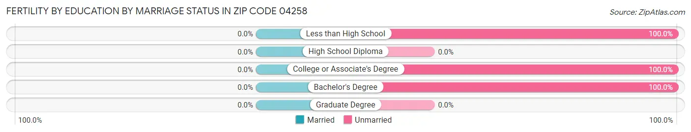 Female Fertility by Education by Marriage Status in Zip Code 04258