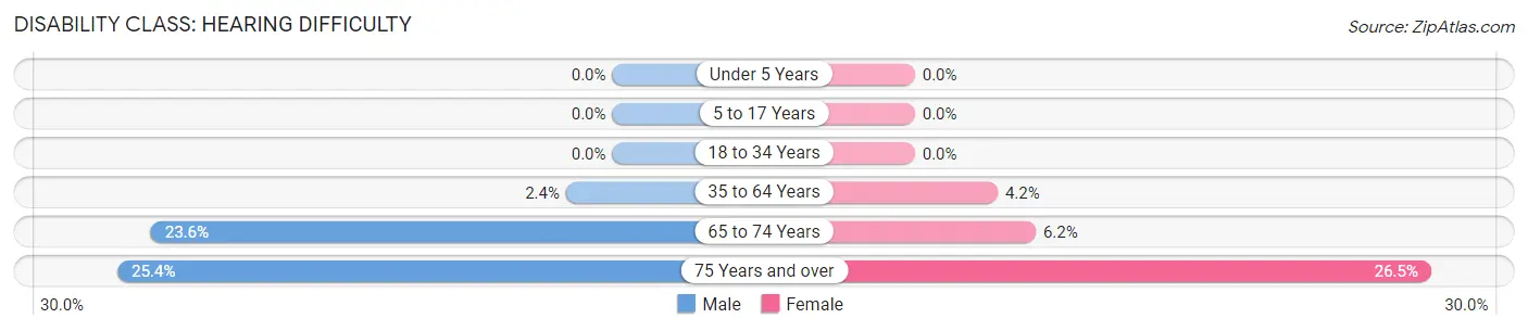 Disability in Zip Code 04258: <span>Hearing Difficulty</span>