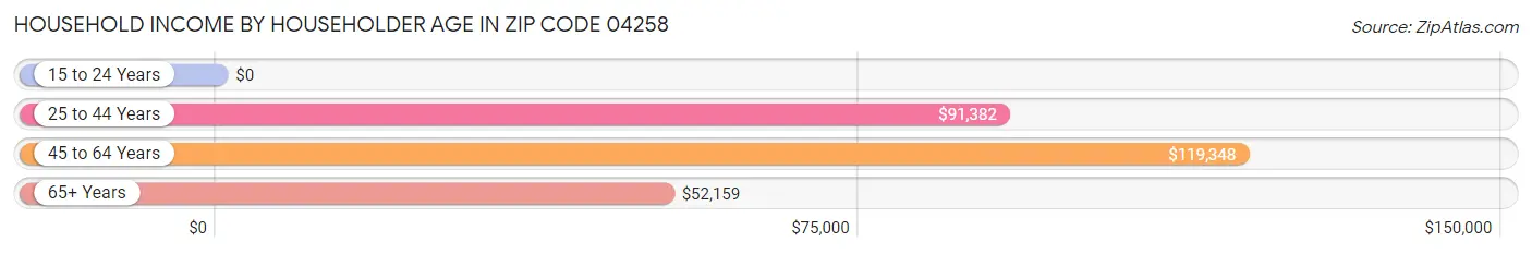 Household Income by Householder Age in Zip Code 04258