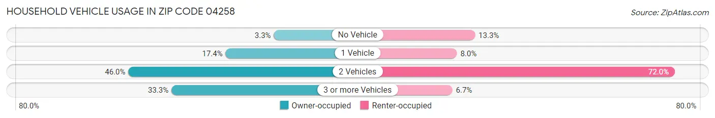 Household Vehicle Usage in Zip Code 04258