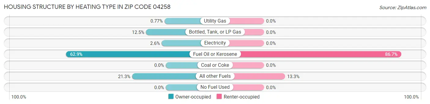 Housing Structure by Heating Type in Zip Code 04258