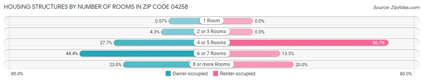 Housing Structures by Number of Rooms in Zip Code 04258