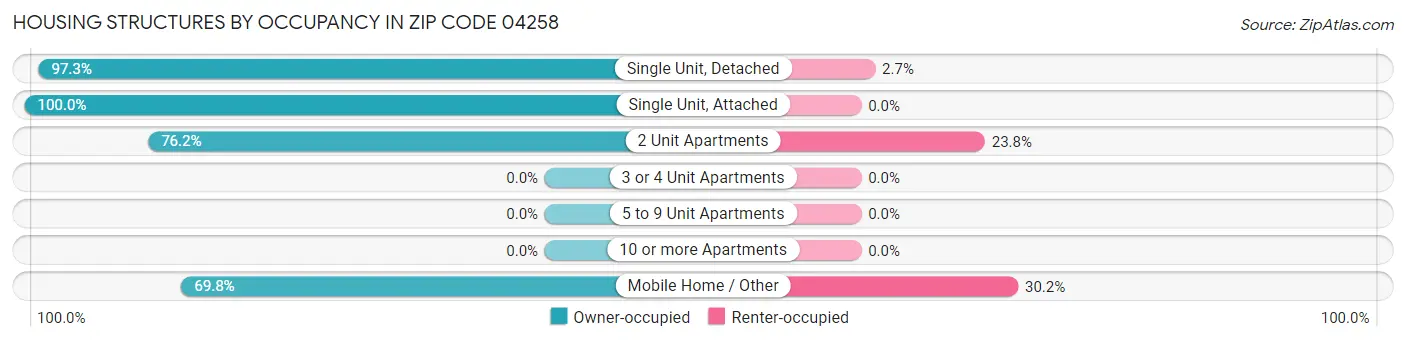 Housing Structures by Occupancy in Zip Code 04258
