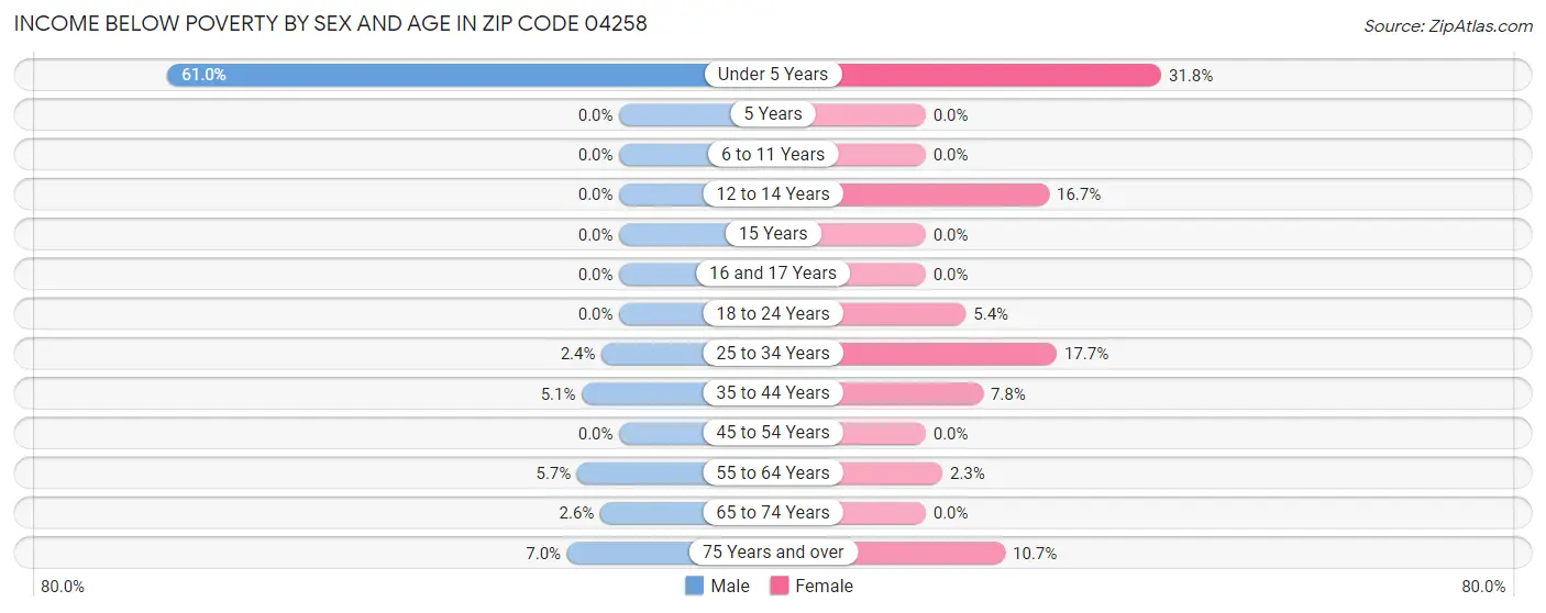 Income Below Poverty by Sex and Age in Zip Code 04258