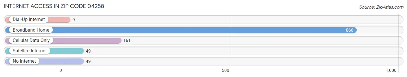 Internet Access in Zip Code 04258