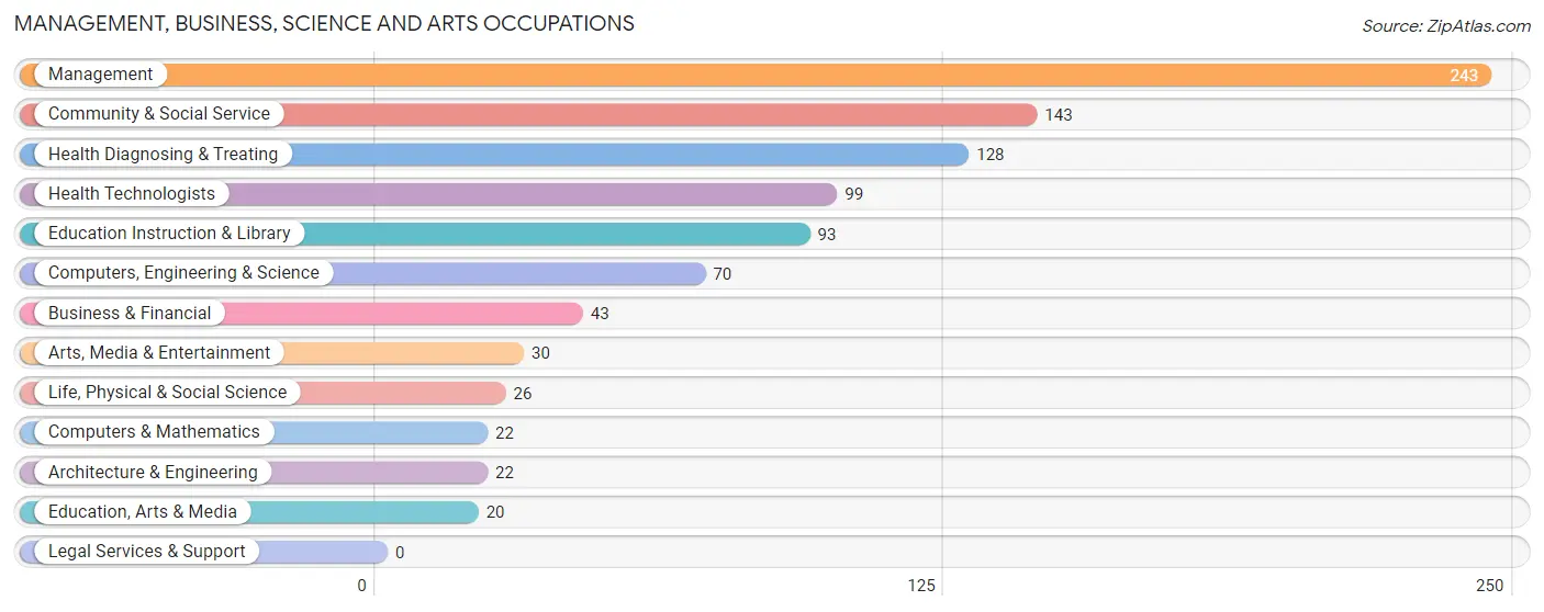 Management, Business, Science and Arts Occupations in Zip Code 04258