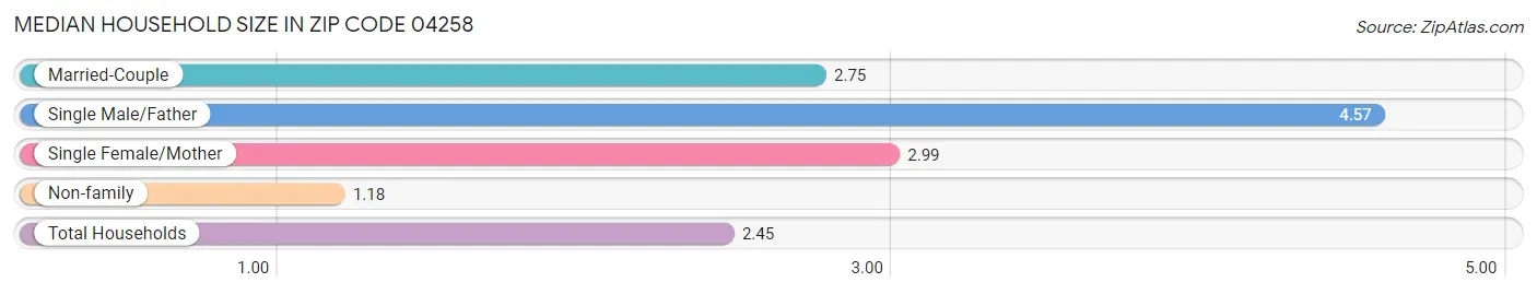 Median Household Size in Zip Code 04258