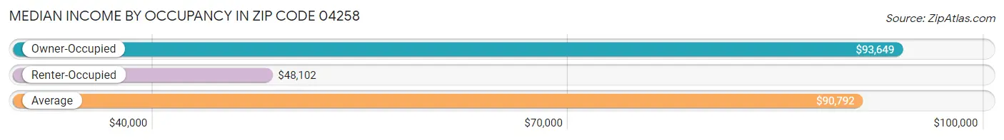 Median Income by Occupancy in Zip Code 04258