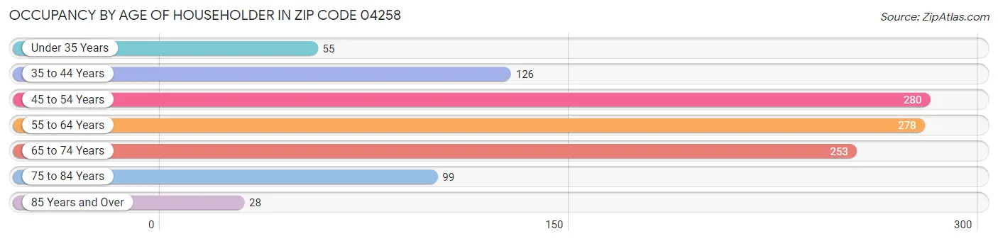 Occupancy by Age of Householder in Zip Code 04258