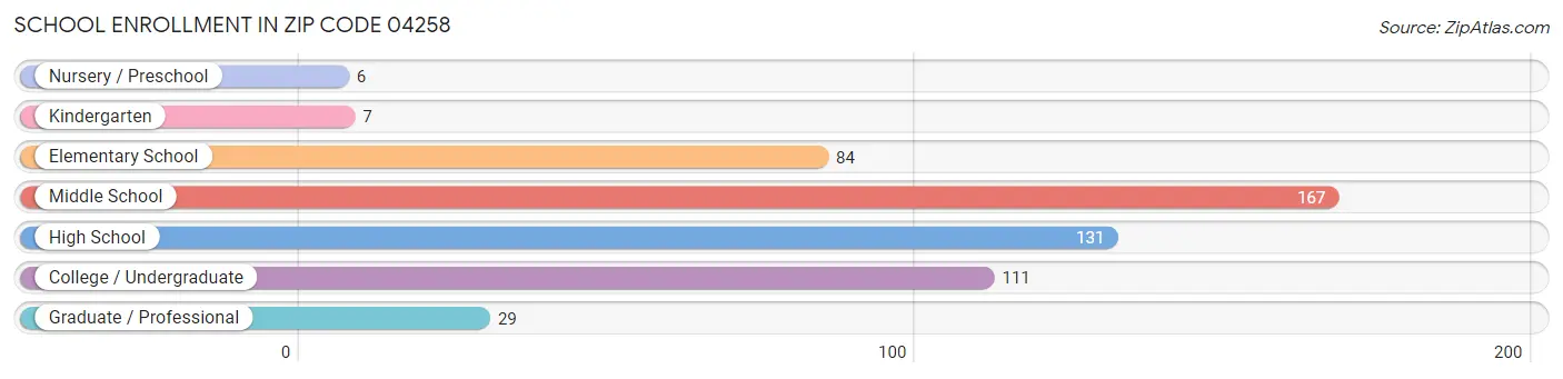 School Enrollment in Zip Code 04258