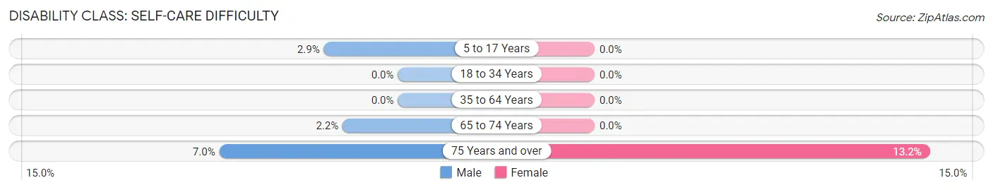 Disability in Zip Code 04258: <span>Self-Care Difficulty</span>