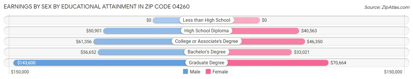 Earnings by Sex by Educational Attainment in Zip Code 04260