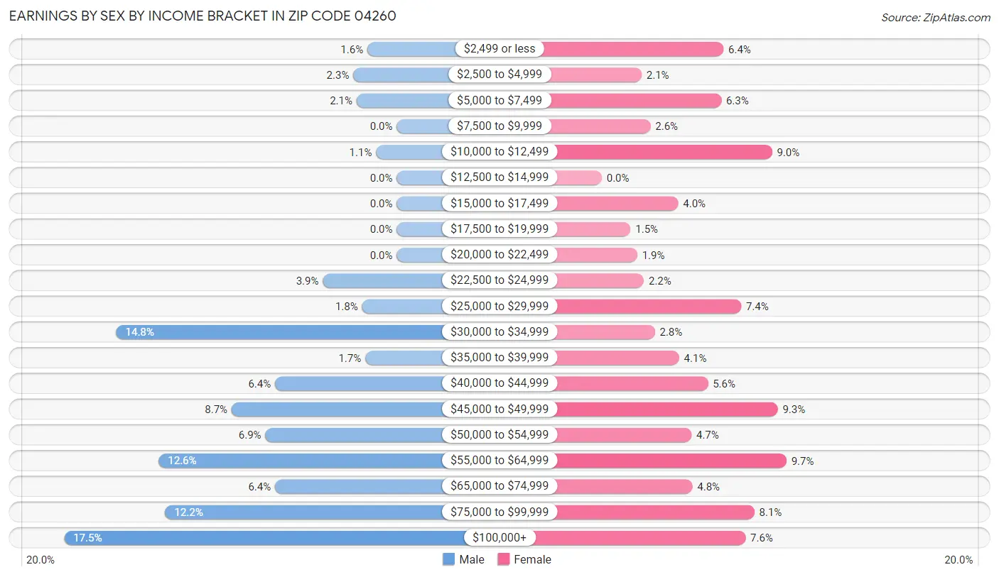 Earnings by Sex by Income Bracket in Zip Code 04260