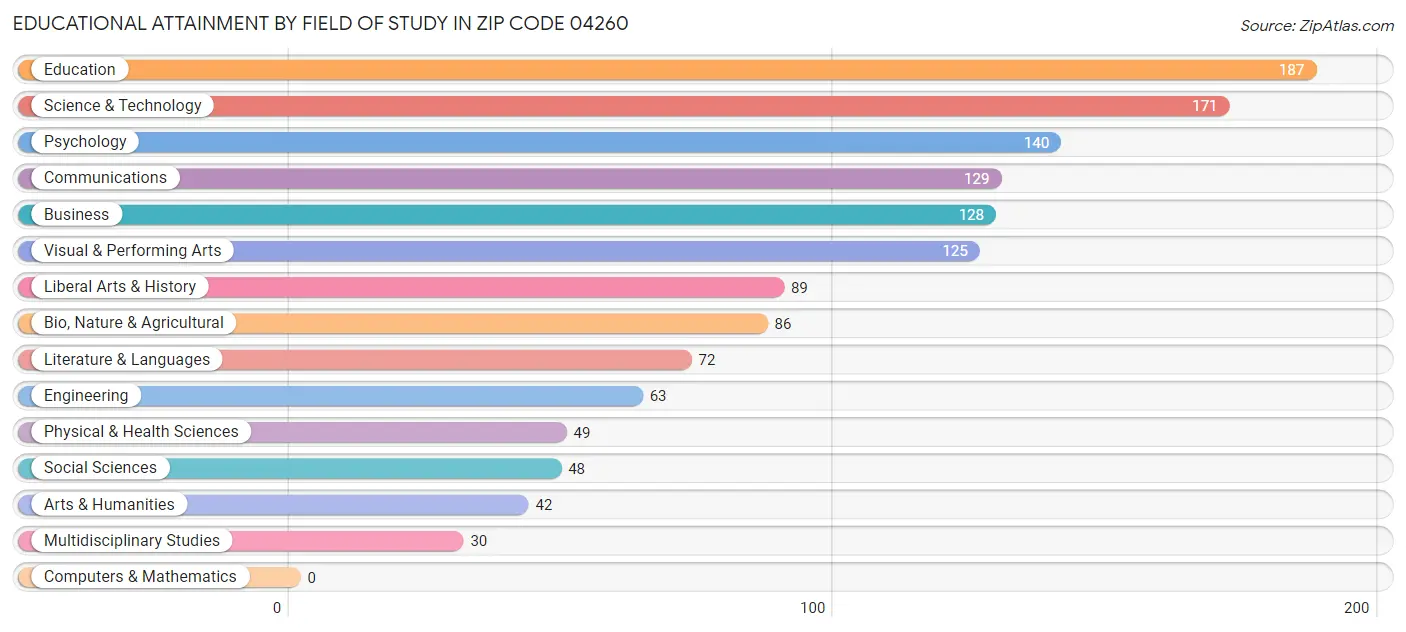 Educational Attainment by Field of Study in Zip Code 04260