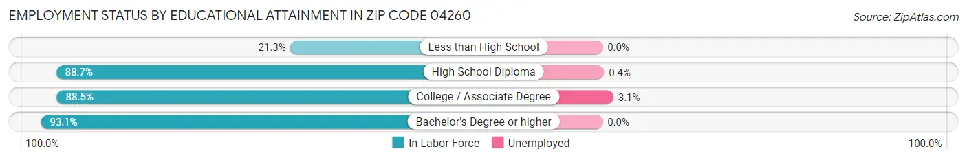 Employment Status by Educational Attainment in Zip Code 04260