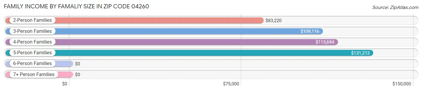 Family Income by Famaliy Size in Zip Code 04260