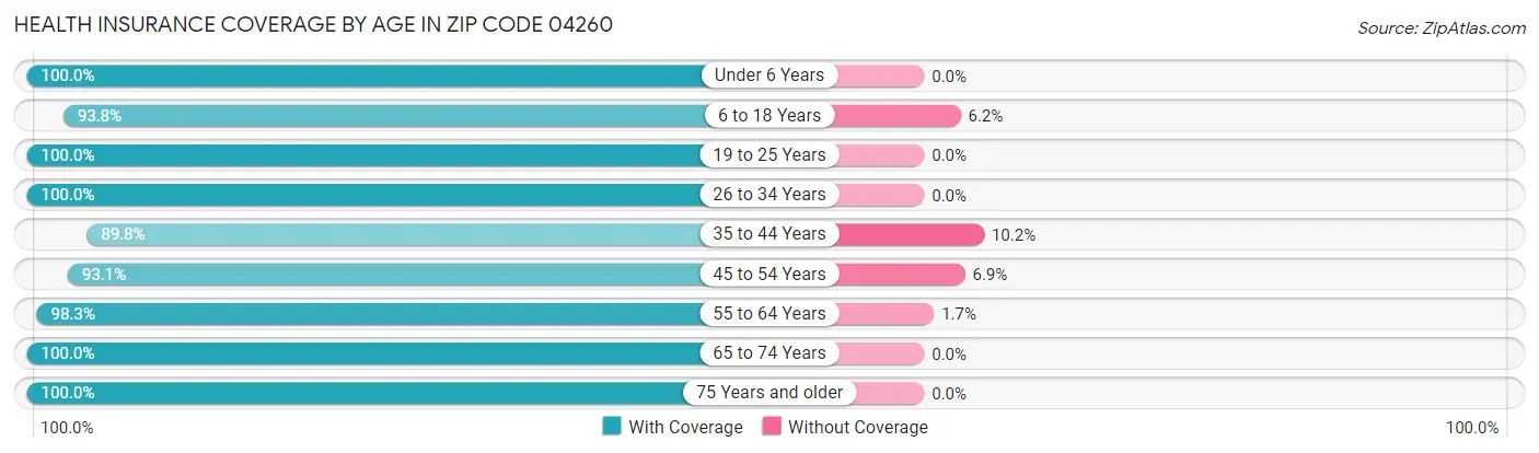 Health Insurance Coverage by Age in Zip Code 04260