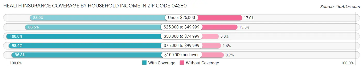 Health Insurance Coverage by Household Income in Zip Code 04260