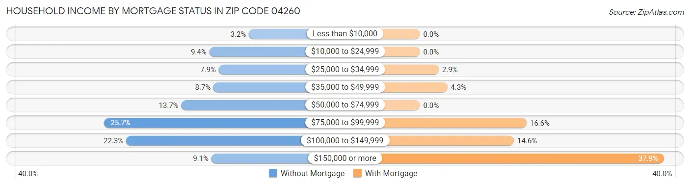 Household Income by Mortgage Status in Zip Code 04260