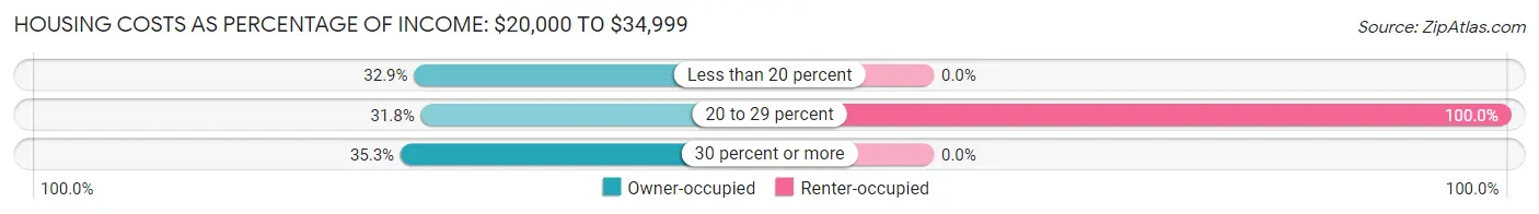Housing Costs as Percentage of Income in Zip Code 04260: <span>$20,000 to $34,999</span>