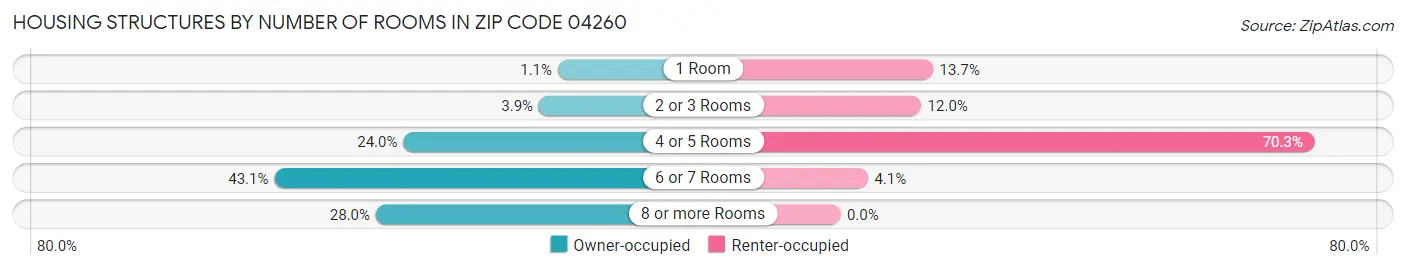 Housing Structures by Number of Rooms in Zip Code 04260