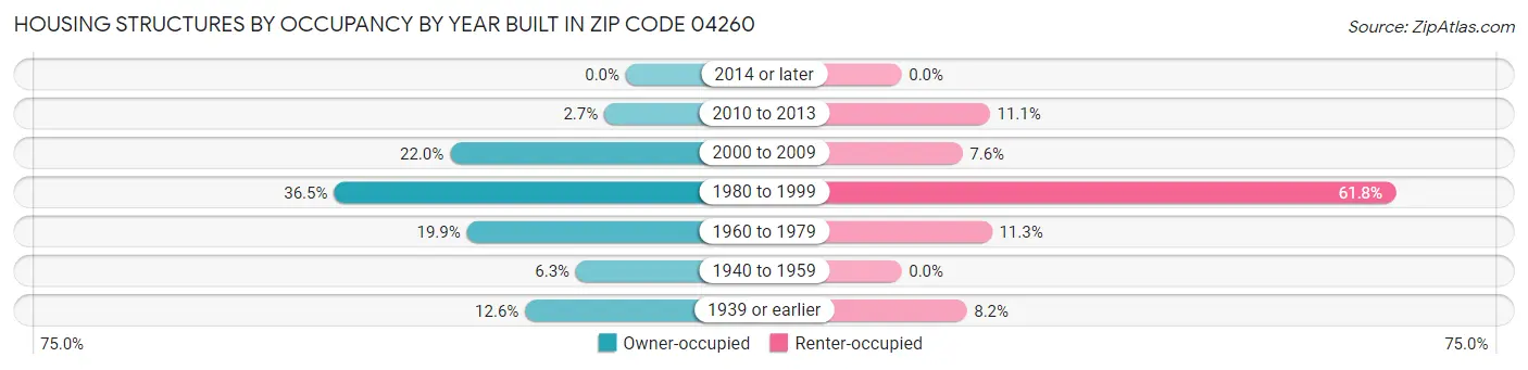 Housing Structures by Occupancy by Year Built in Zip Code 04260