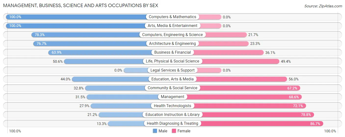 Management, Business, Science and Arts Occupations by Sex in Zip Code 04260