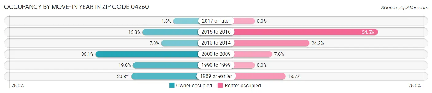 Occupancy by Move-In Year in Zip Code 04260